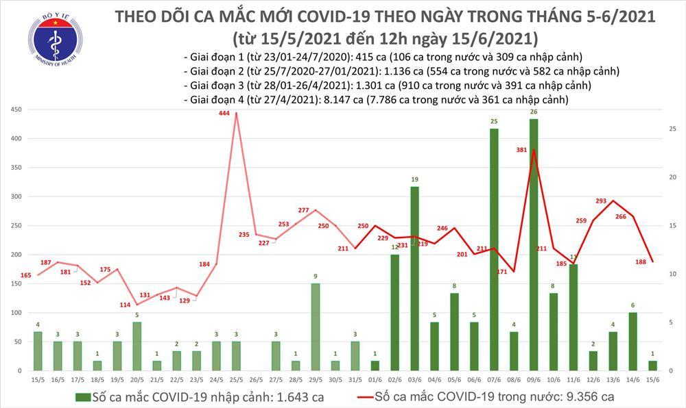 Trưa 15/6: Thêm 118 ca mắc Covid-19 trong nước tại 6 tỉnh, thành phố-2