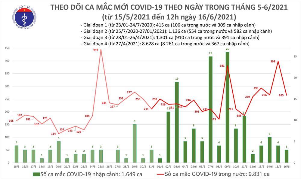 Trưa 16/6: Thêm 174 ca mắc Covid-19 mới trong nước tại 6 tỉnh, thành phố-2