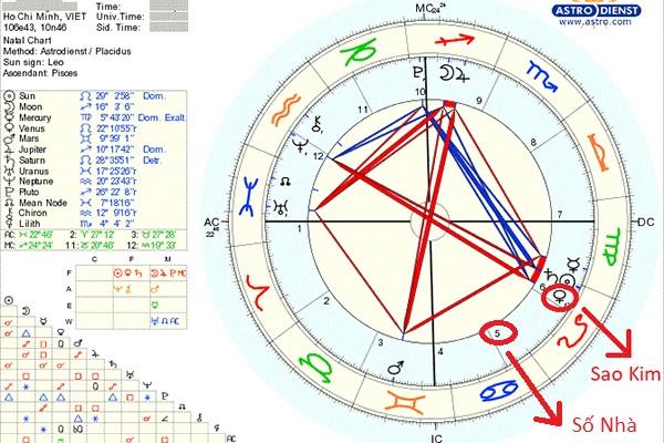 Tìm hiểu hình mẫu tình yêu lý tưởng theo vị trí của Sao Kim trên bản đồ sao Chiêm tinh của bạn-1