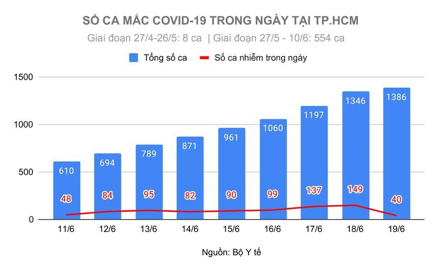 7 ngày quyết định của TP.HCM để chặn đứng dịch bệnh-1
