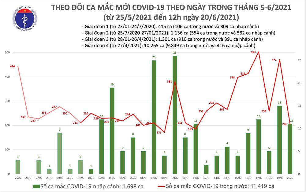 Trưa 20/6: Việt Nam thêm 130 ca mắc Covid-19 mới, riêng Bắc Giang 53 ca-2