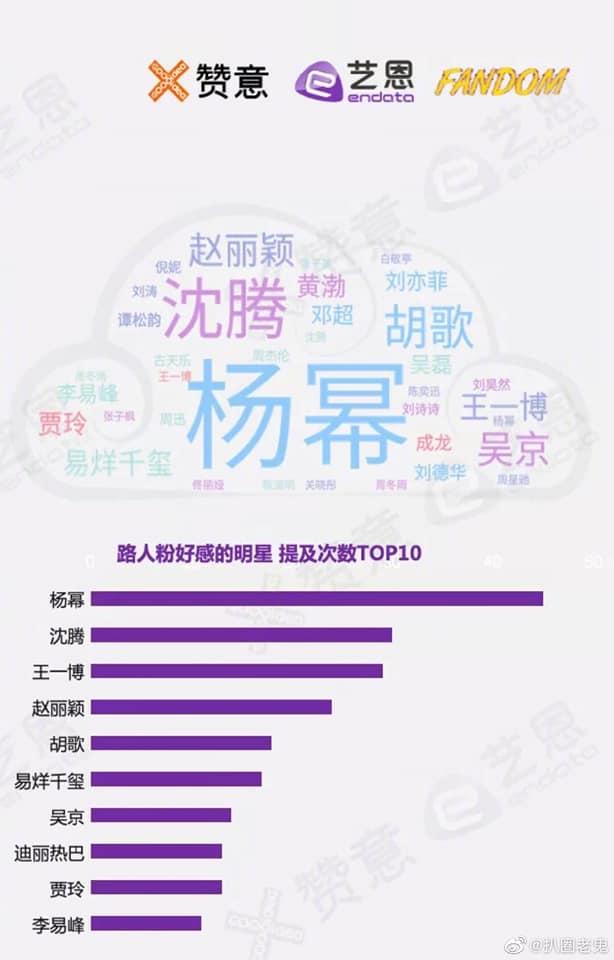 Top 10 sao Hoa ngữ gây thiện cảm: Triệu Lệ Dĩnh thua tới 3 người-1