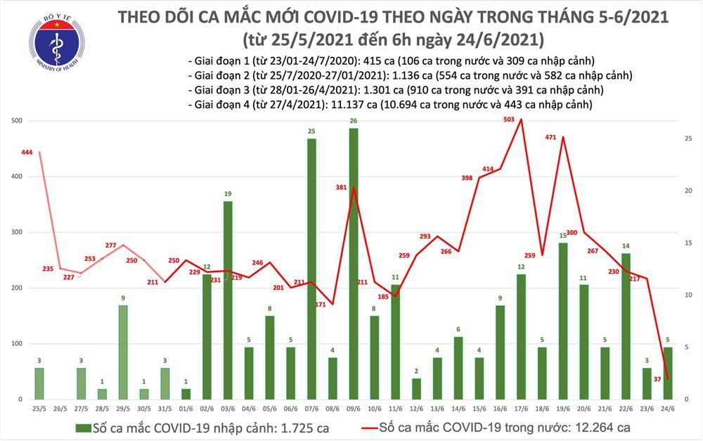 Sáng 24/6: Thêm 37 ca mắc Covid-19 mới trong nước, TP HCM vẫn nhiều nhất-2