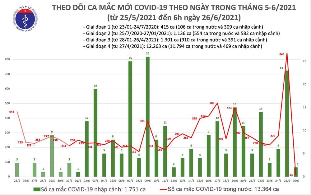 Sáng 26/6: Việt Nam có thêm 13 ca mắc Covid-19 mới trong nước-1