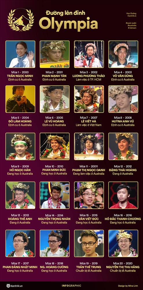 Quán quân Olympia các mùa: Người sở hữu cơ ngơi triệu USD, người là quản lý cấp cao-1