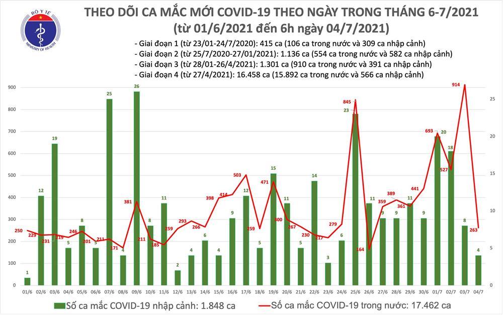 Sáng 4/7: Thêm 263 ca mắc Covid-19 mới trong nước tại 7 tỉnh, thành phố-2