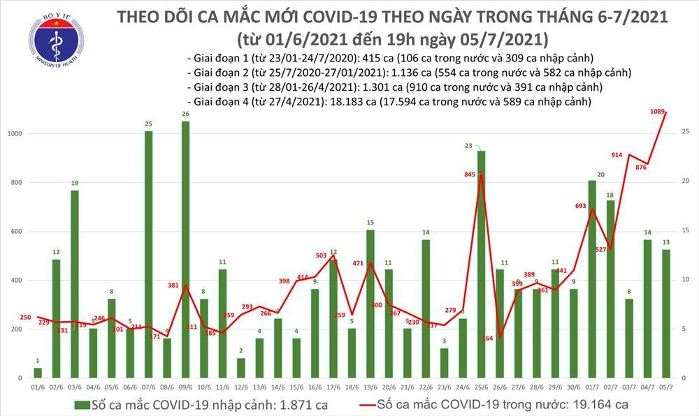 Sáng 6/7: Thêm 277 ca mắc Covid-19 mới trong nước tại 7 tỉnh thành-2