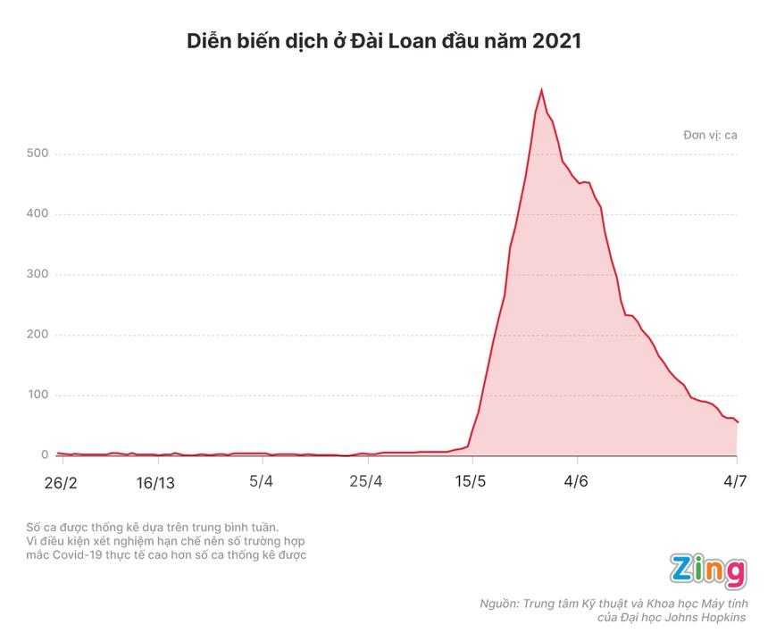 Đài Loan dập dịch trong 40 ngày như thế nào?-1