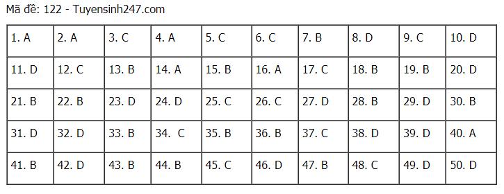 Đáp án chuẩn tất cả các mã đề môn Toán THPT Quốc gia 2021-22