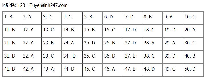 Đáp án chuẩn tất cả các mã đề môn Toán THPT Quốc gia 2021-23