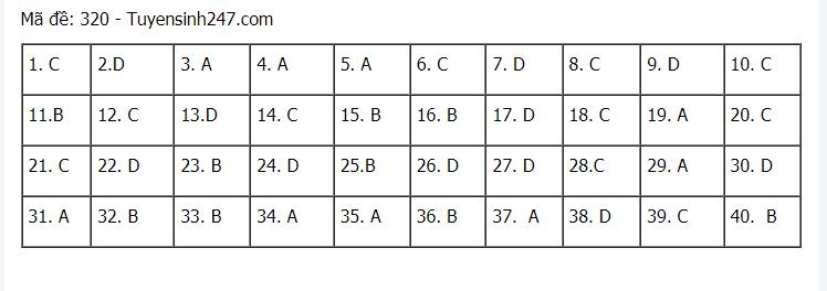 Đáp án chuẩn các môn Khoa Học Xã Hội kỳ thi THPT Quốc gia 2021-19