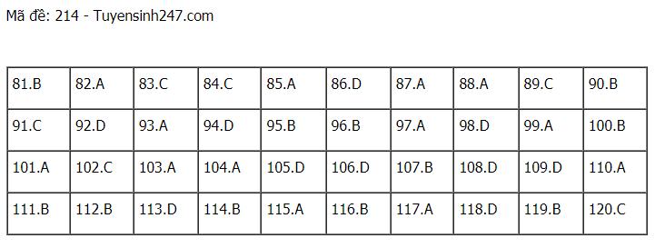 Đáp án chuẩn các môn Khoa Học Tự Nhiên kỳ thi THPT Quốc gia 2021-50