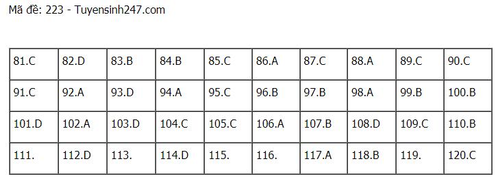Đáp án chuẩn các môn Khoa Học Tự Nhiên kỳ thi THPT Quốc gia 2021-58