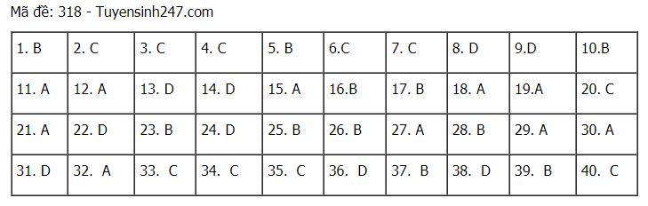 Đáp án chuẩn các môn Khoa Học Xã Hội kỳ thi THPT Quốc gia 2021-17