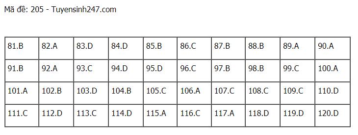 Đáp án chuẩn các môn Khoa Học Tự Nhiên kỳ thi THPT Quốc gia 2021-44