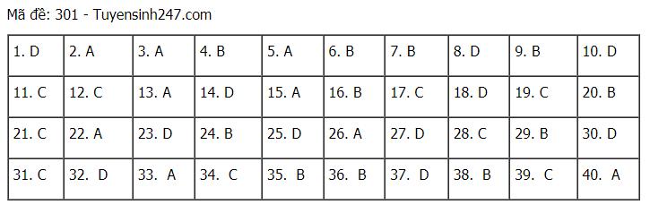 Đáp án chuẩn các môn Khoa Học Xã Hội kỳ thi THPT Quốc gia 2021-1