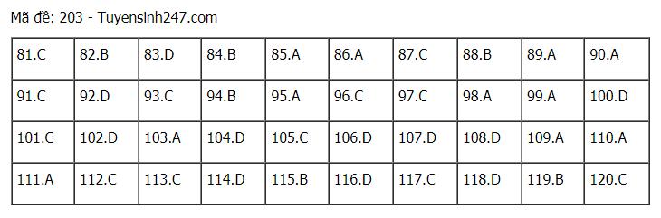 Đáp án chuẩn các môn Khoa Học Tự Nhiên kỳ thi THPT Quốc gia 2021-42