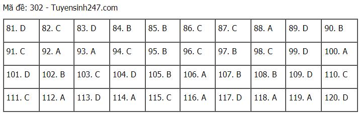 Đáp án chuẩn các môn Khoa Học Xã Hội kỳ thi THPT Quốc gia 2021-43