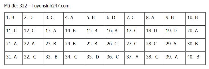 Đáp án chuẩn các môn Khoa Học Xã Hội kỳ thi THPT Quốc gia 2021-21