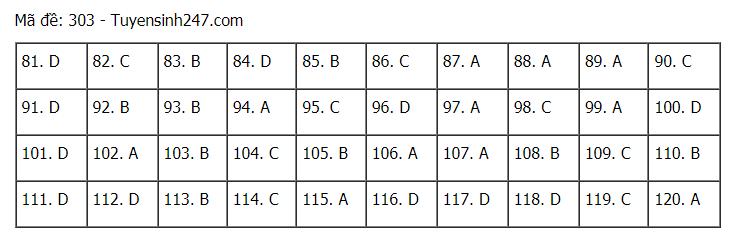 Đáp án chuẩn các môn Khoa Học Xã Hội kỳ thi THPT Quốc gia 2021-44