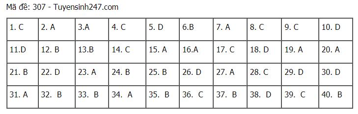 Đáp án chuẩn các môn Khoa Học Xã Hội kỳ thi THPT Quốc gia 2021-7