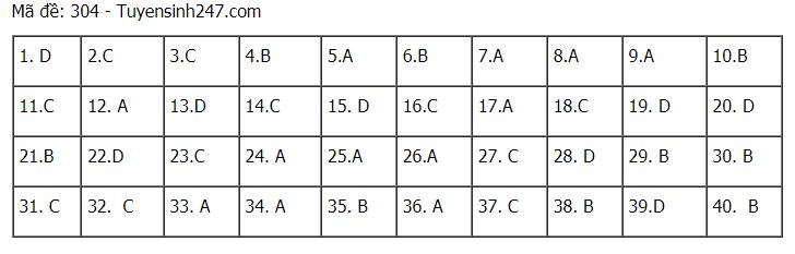 Đáp án chuẩn các môn Khoa Học Xã Hội kỳ thi THPT Quốc gia 2021-4