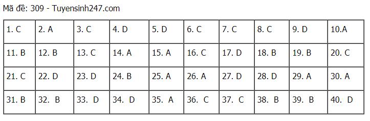 Đáp án chuẩn các môn Khoa Học Xã Hội kỳ thi THPT Quốc gia 2021-9