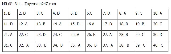 Đáp án chuẩn các môn Khoa Học Xã Hội kỳ thi THPT Quốc gia 2021-11