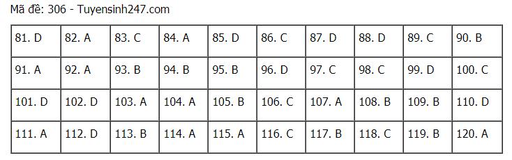 Đáp án chuẩn các môn Khoa Học Xã Hội kỳ thi THPT Quốc gia 2021-47