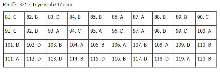 Đáp án chuẩn các môn Khoa Học Xã Hội kỳ thi THPT Quốc gia 2021-62