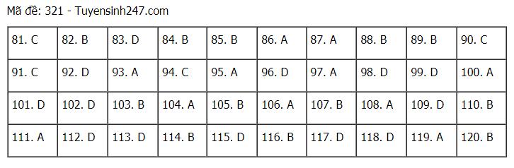 Đáp án chuẩn các môn Khoa Học Xã Hội kỳ thi THPT Quốc gia 2021-62