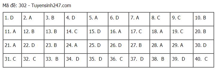 Đáp án chuẩn các môn Khoa Học Xã Hội kỳ thi THPT Quốc gia 2021-2