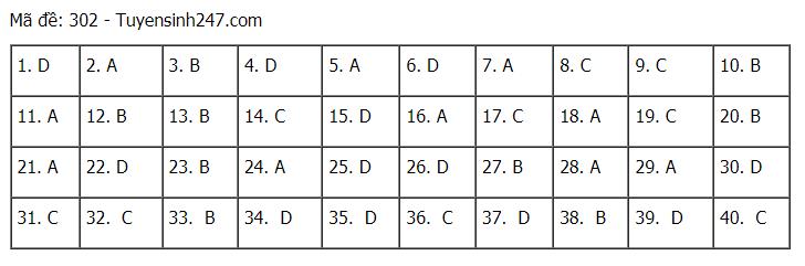 Đáp án chuẩn các môn Khoa Học Xã Hội kỳ thi THPT Quốc gia 2021-2