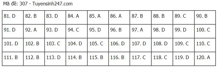 Đáp án chuẩn các môn Khoa Học Xã Hội kỳ thi THPT Quốc gia 2021-48