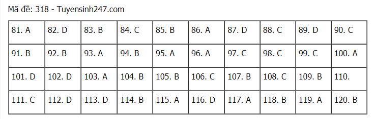 Đáp án chuẩn các môn Khoa Học Xã Hội kỳ thi THPT Quốc gia 2021-59