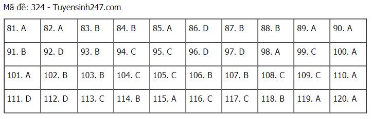 Đáp án chuẩn các môn Khoa Học Xã Hội kỳ thi THPT Quốc gia 2021-65