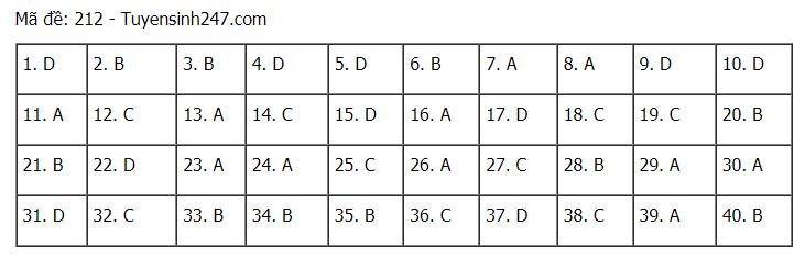 Đáp án chuẩn các môn Khoa Học Tự Nhiên kỳ thi THPT Quốc gia 2021-11