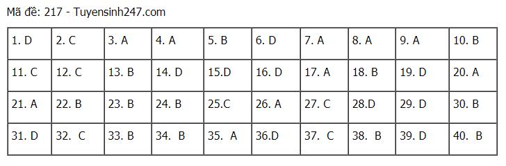 Đáp án chuẩn các môn Khoa Học Tự Nhiên kỳ thi THPT Quốc gia 2021-15