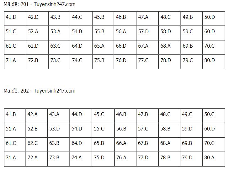 Đáp án chuẩn các môn Khoa Học Tự Nhiên kỳ thi THPT Quốc gia 2021-23