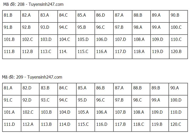 Đáp án chuẩn các môn Khoa Học Tự Nhiên kỳ thi THPT Quốc gia 2021-47