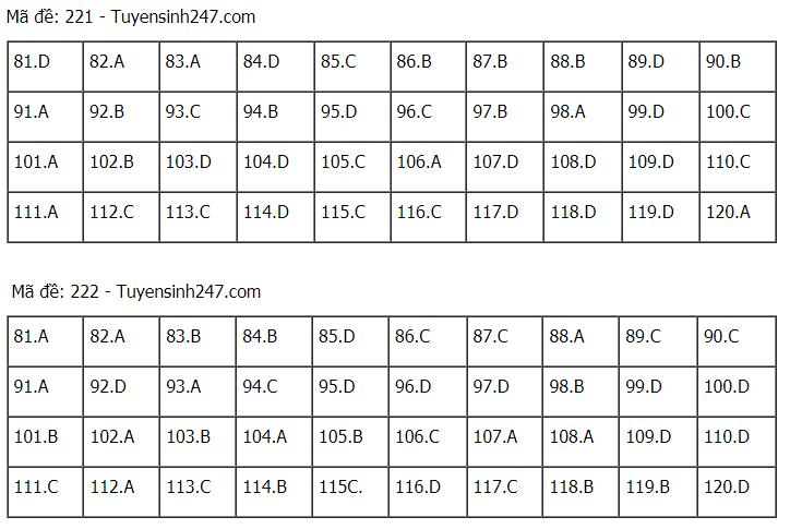 Đáp án chuẩn các môn Khoa Học Tự Nhiên kỳ thi THPT Quốc gia 2021-57