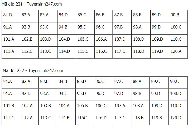 Đáp án chuẩn các môn Khoa Học Tự Nhiên kỳ thi THPT Quốc gia 2021-57