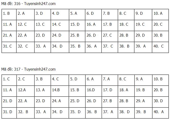 Đáp án chuẩn các môn Khoa Học Xã Hội kỳ thi THPT Quốc gia 2021-16