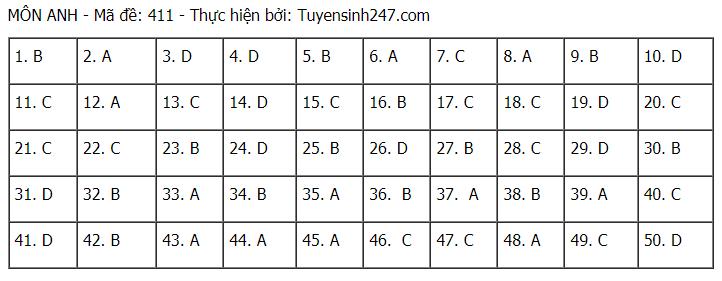 Đáp án chuẩn môn Tiếng Anh tốt nghiệp THPT Quốc gia 2021 đợt 1-8
