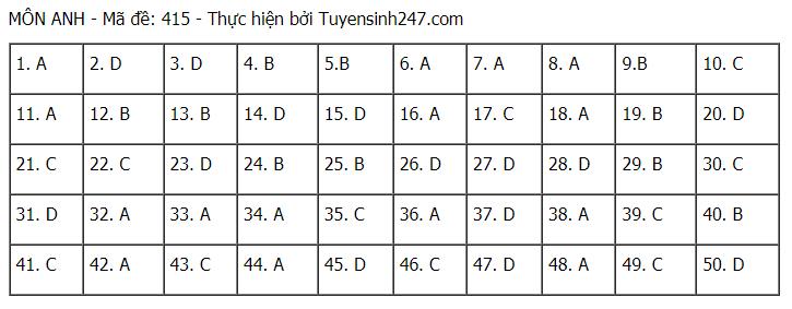 Đáp án chuẩn môn Tiếng Anh tốt nghiệp THPT Quốc gia 2021 đợt 1-11