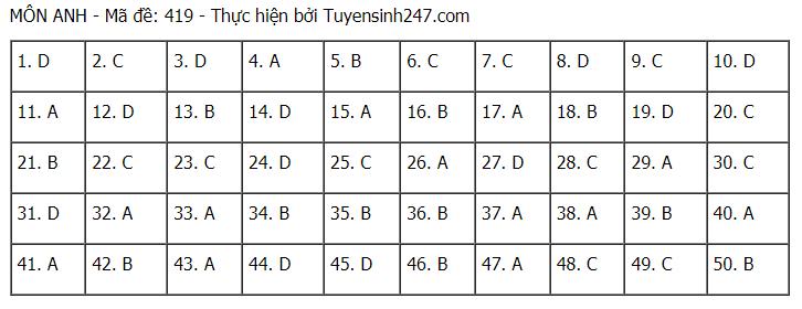 Đáp án chuẩn môn Tiếng Anh tốt nghiệp THPT Quốc gia 2021 đợt 1-15