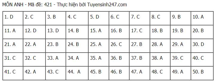 Đáp án chuẩn môn Tiếng Anh tốt nghiệp THPT Quốc gia 2021 đợt 1-17