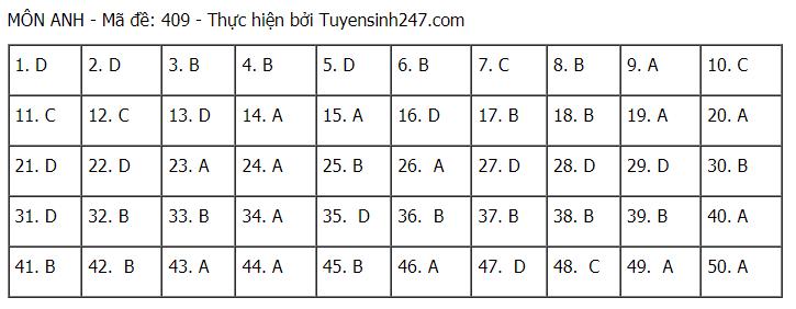 Đáp án chuẩn môn Tiếng Anh tốt nghiệp THPT Quốc gia 2021 đợt 1-6