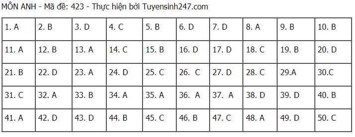 Đáp án chuẩn môn Tiếng Anh tốt nghiệp THPT Quốc gia 2021 đợt 1-19