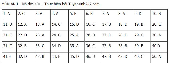 Đáp án chuẩn môn Tiếng Anh tốt nghiệp THPT Quốc gia 2021 đợt 1-1